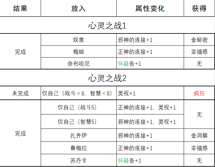 《苏丹的游戏》心灵之战结果一览