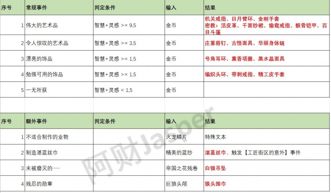 《苏丹的游戏》全特殊事件解析汇总