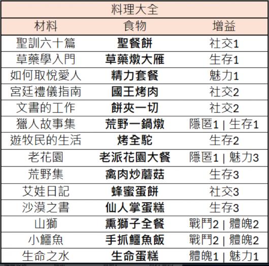 《苏丹的游戏》料理诗歌珠宝思潮数值分享
