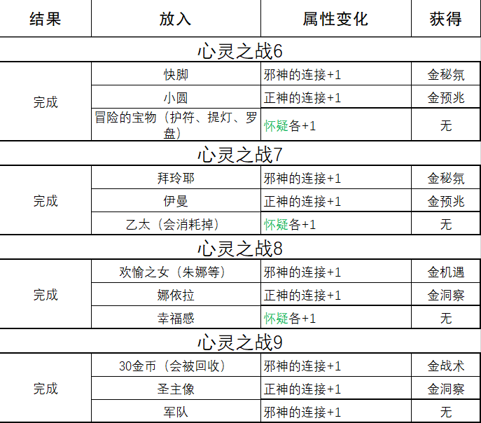 《苏丹的游戏》心灵之战结果一览