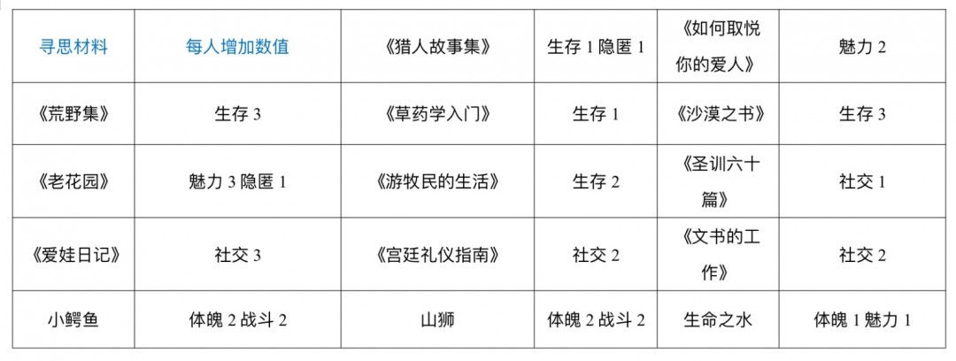 《苏丹的游戏》哈比卜的俺寻思做菜材料一览