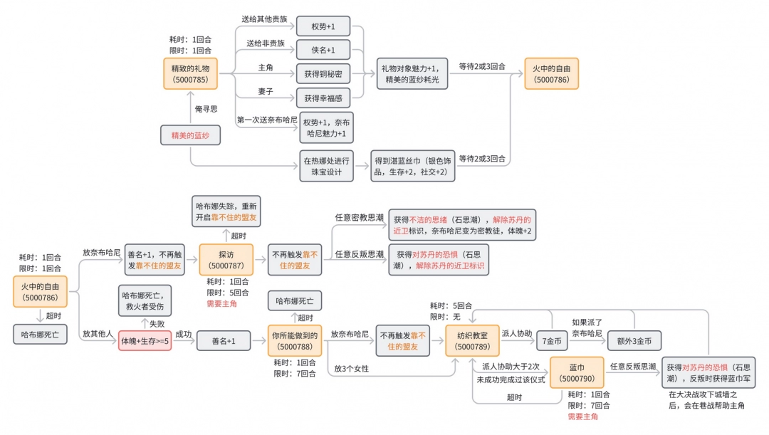 《苏丹的游戏》奈布哈尼个人剧情流程分享