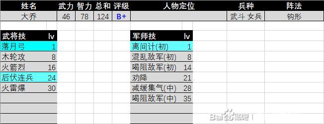 《三国群英传2》大乔评级强度介绍