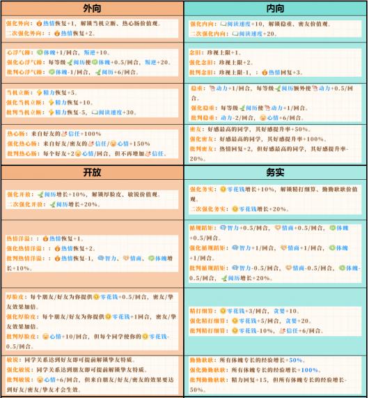 《学生时代》全开局人格类型效果介绍