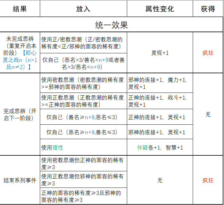《苏丹的游戏》心灵之战结果一览