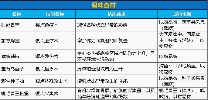 《怪物猎人：荒野》料理玩法介绍