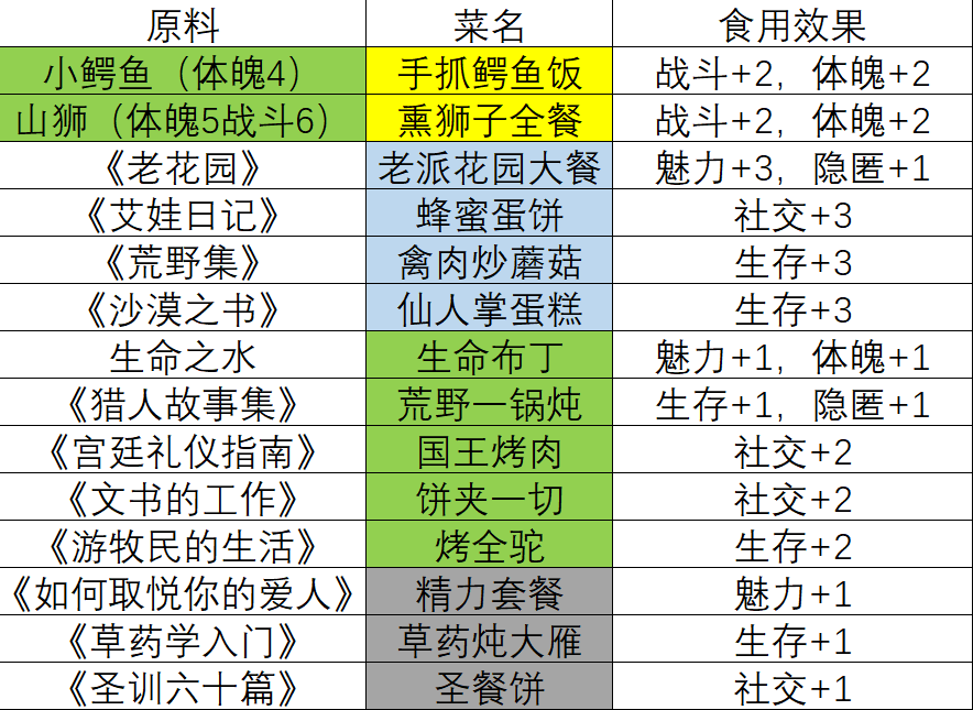 《苏丹的游戏》厨子哈比卜菜谱分享