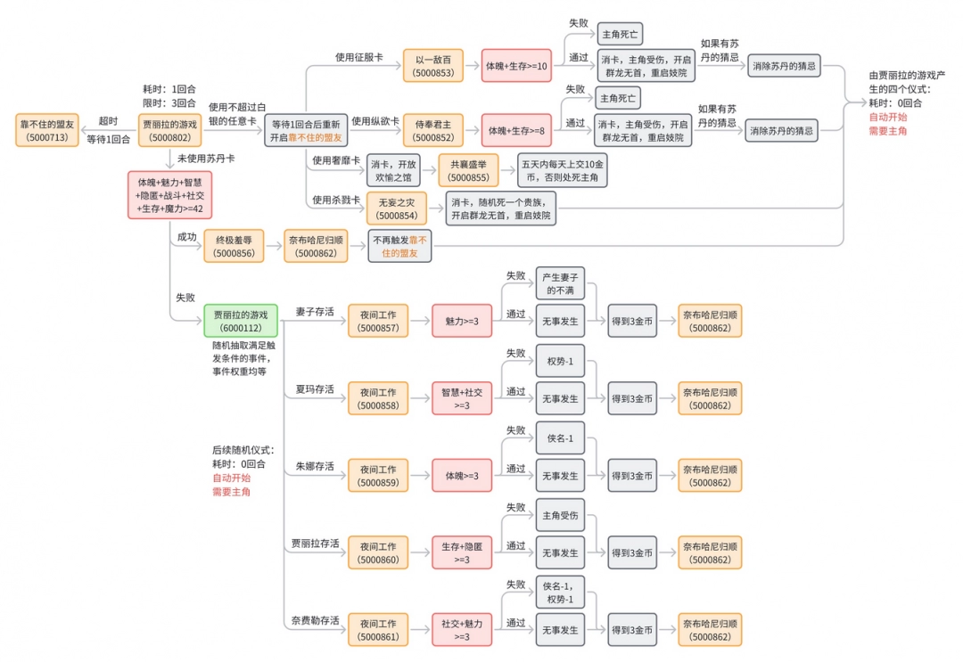 《苏丹的游戏》奈布哈尼个人剧情流程分享