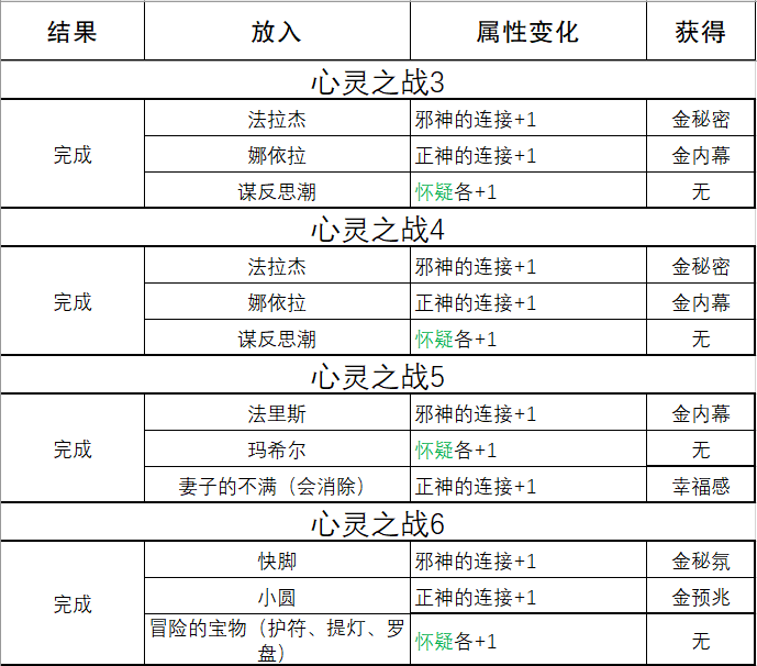 《苏丹的游戏》心灵之战结果一览
