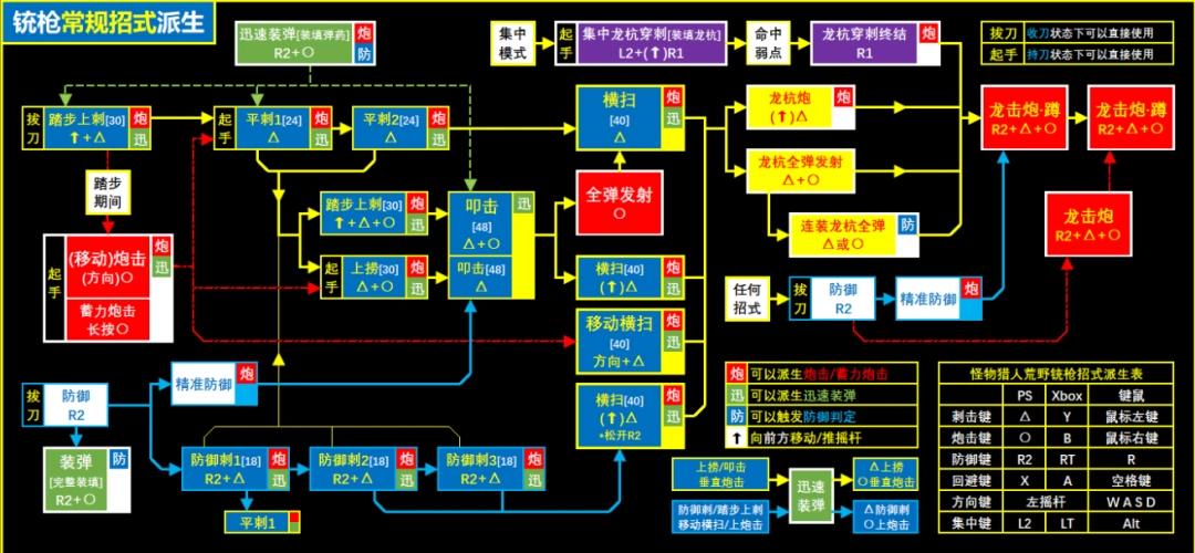 《怪物猎人：荒野》铳枪招式派生与键位介绍