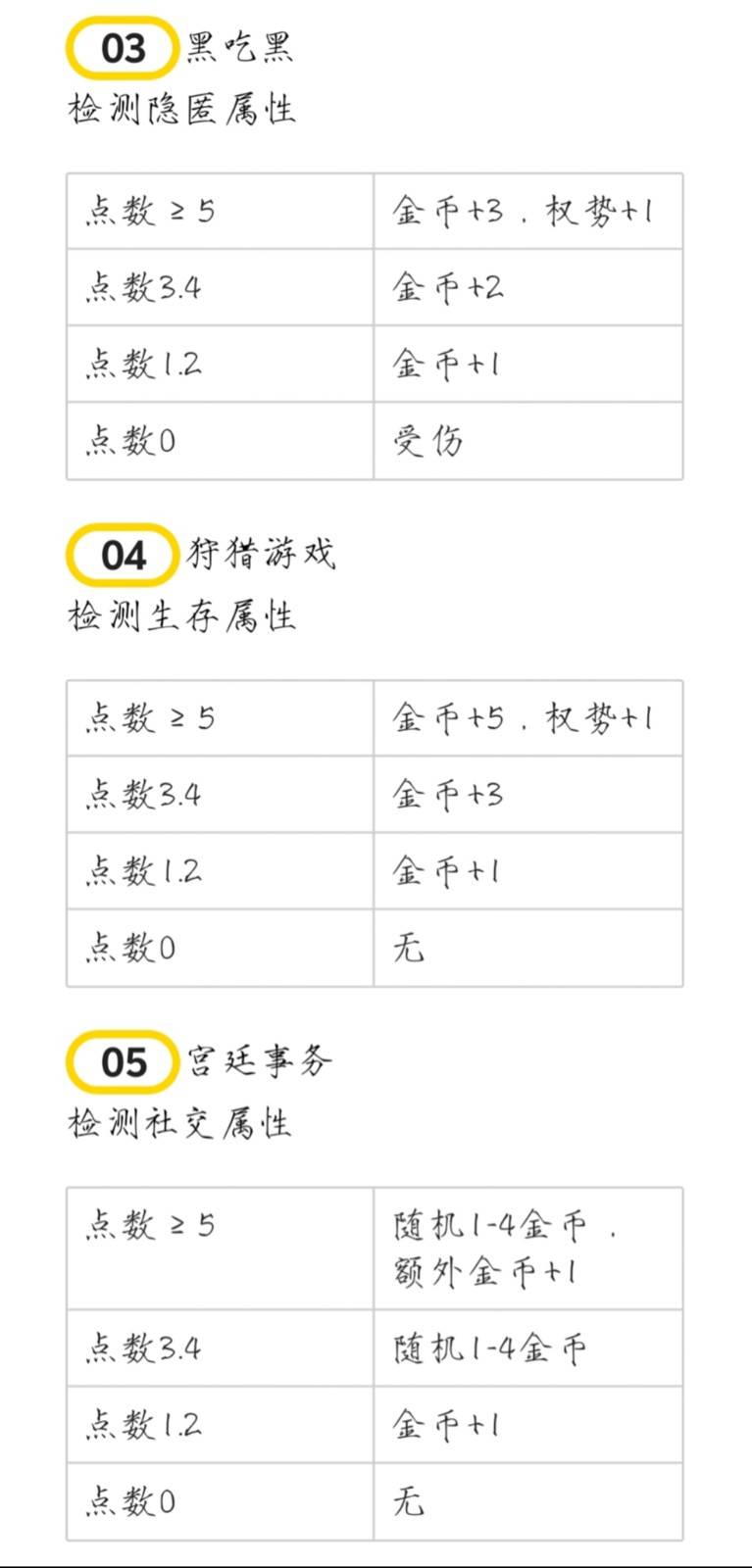 《苏丹的游戏》俺寻思金币可触发事件及结果分享