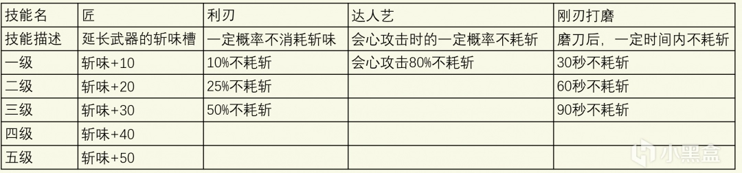 《怪物猎人：荒野》斩味补正及相关技能分析介绍