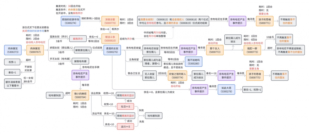 《苏丹的游戏》奈布哈尼个人剧情流程分享