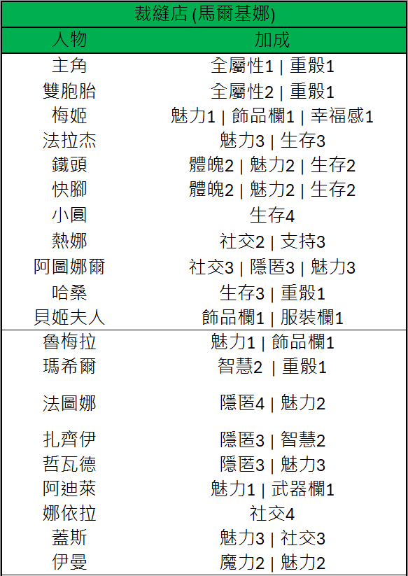 《苏丹的游戏》料理诗歌珠宝思潮数值分享
