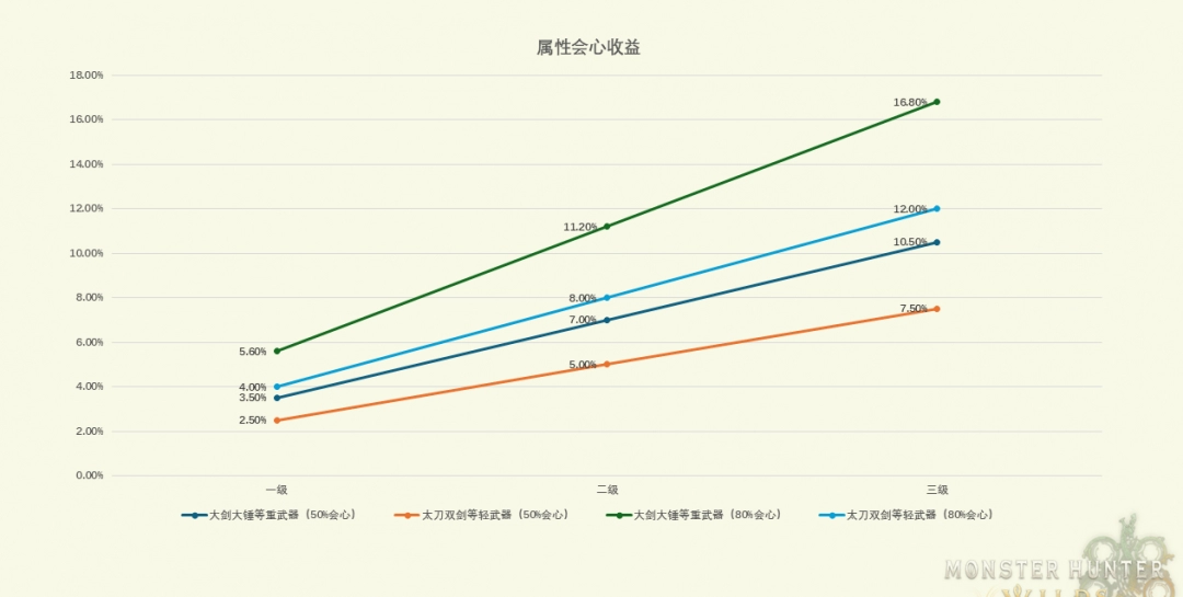 《怪物猎人：荒野》技能具体数值介绍
