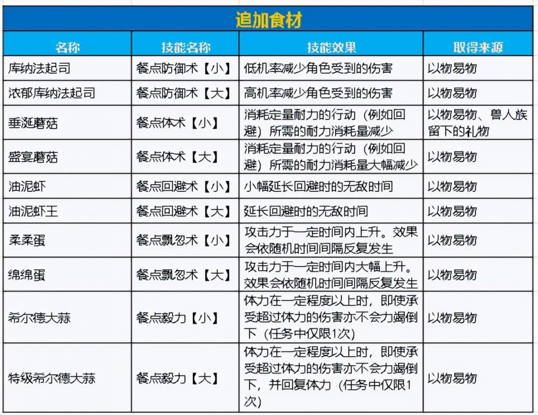 《怪物猎人：荒野》料理玩法介绍