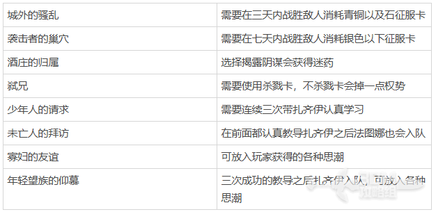 《苏丹的游戏》人物支线攻略，全角色支线一览
