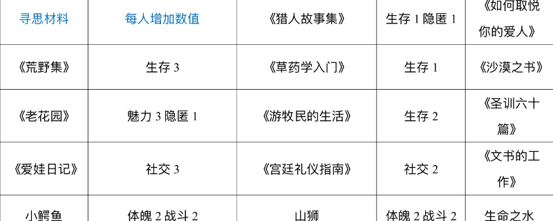 《苏丹的游戏》哈比卜的俺寻思做菜材料一览