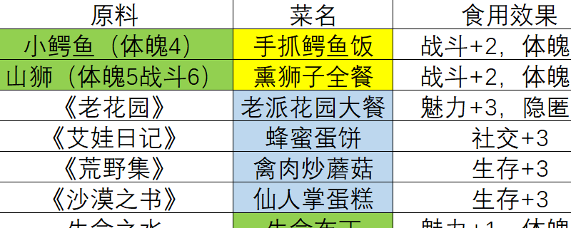 《苏丹的游戏》厨子哈比卜菜谱分享