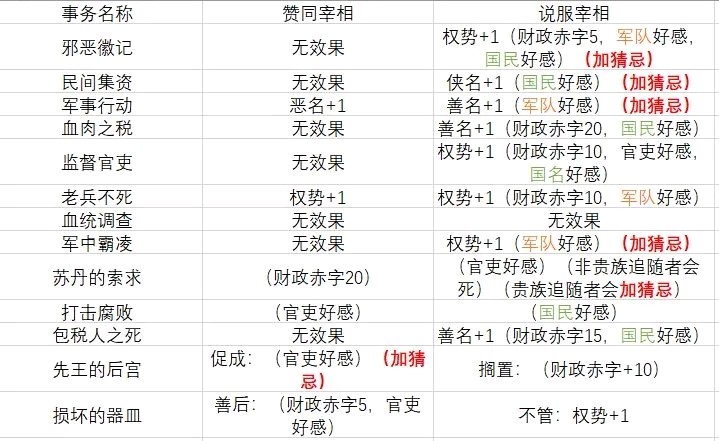 《苏丹的游戏》全特殊事件解析汇总