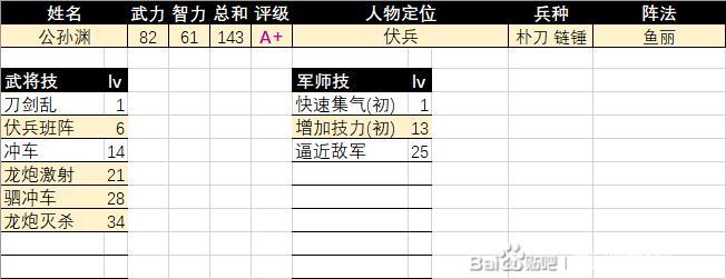 《三国群英传2》公孙渊评级强度介绍