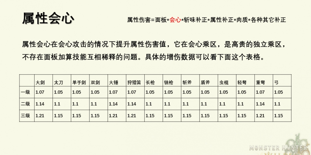 《怪物猎人：荒野》技能具体数值介绍