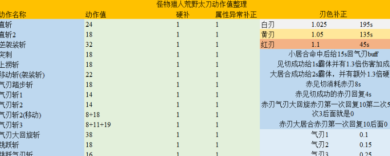 《怪物猎人：荒野》太刀动作值分析介绍