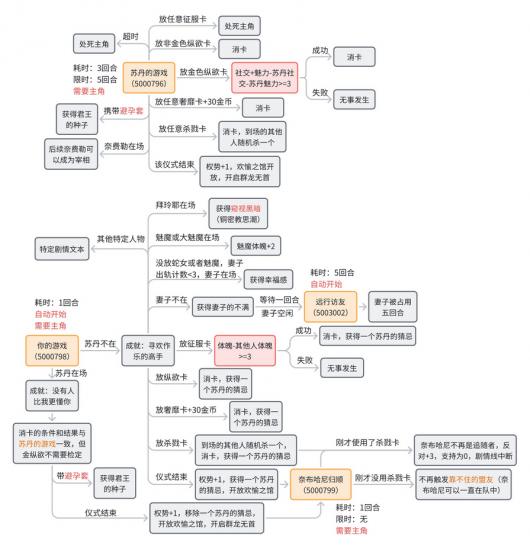 《苏丹的游戏》奈布哈尼个人剧情流程分享