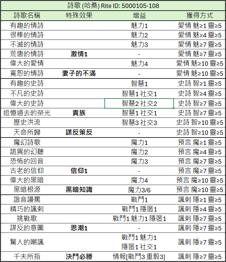 《苏丹的游戏》料理诗歌珠宝思潮数值分享