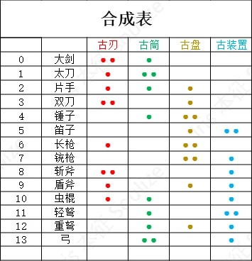 《怪物猎人：荒野》机械武器合成配方分享