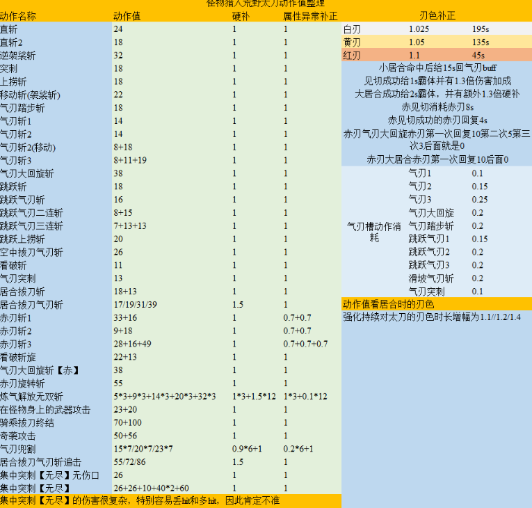 《怪物猎人：荒野》太刀动作值分析介绍
