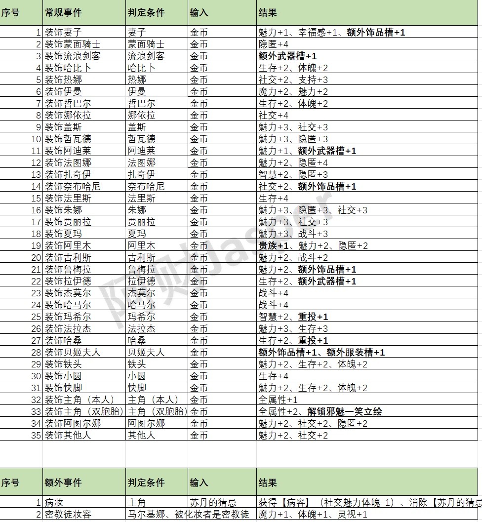 《苏丹的游戏》全特殊事件解析汇总