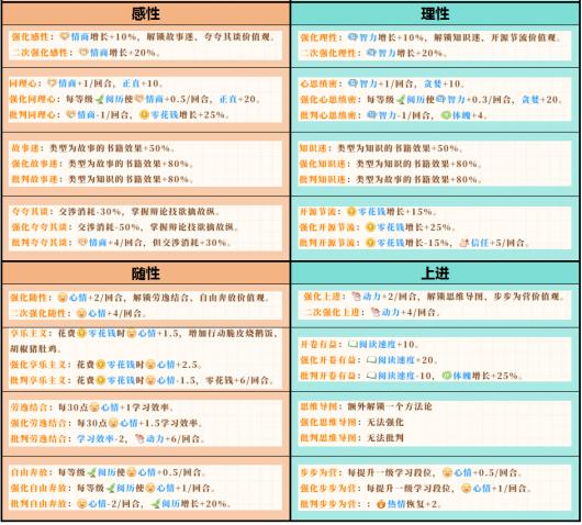 《学生时代》全开局人格类型效果介绍