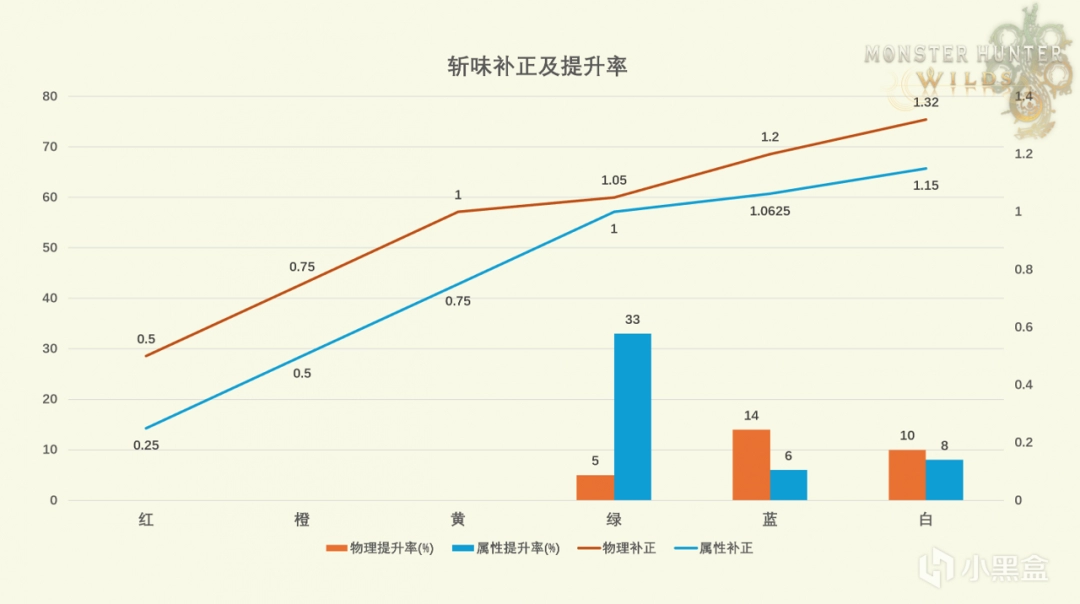 《怪物猎人：荒野》斩味补正及相关技能分析介绍