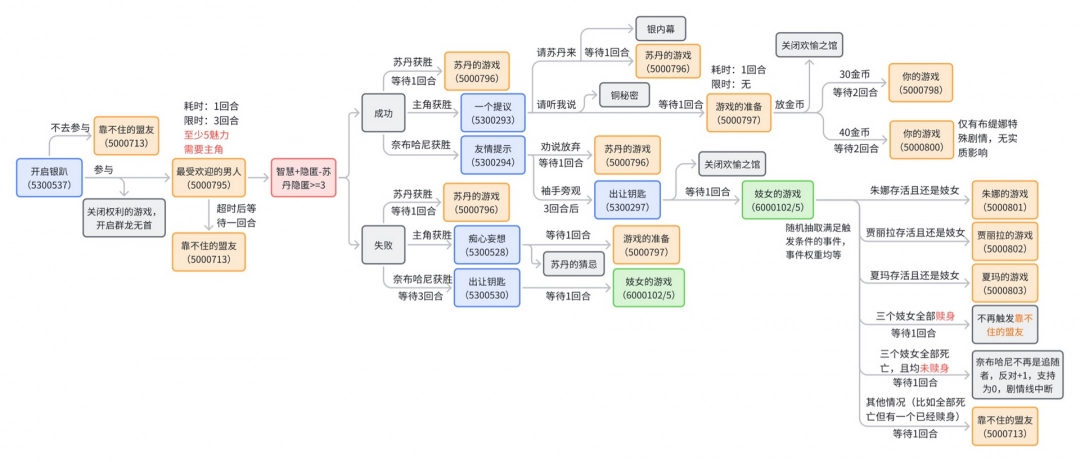 《苏丹的游戏》奈布哈尼个人剧情流程分享
