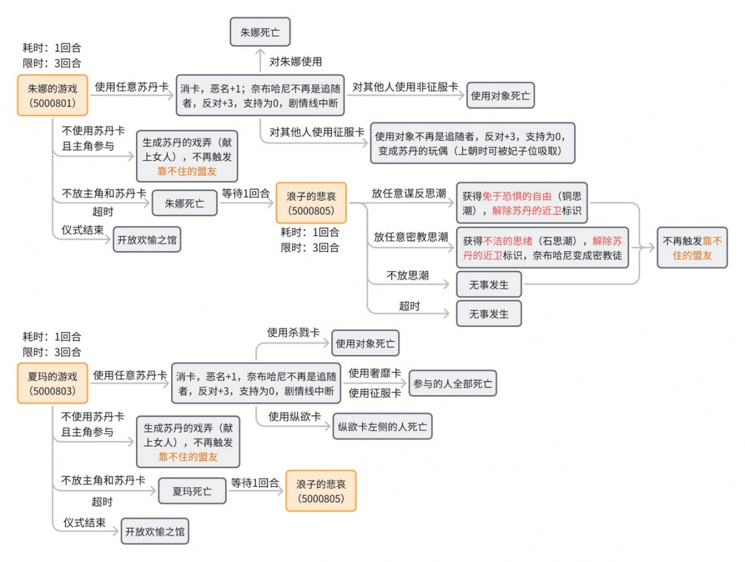 《苏丹的游戏》奈布哈尼个人剧情流程分享
