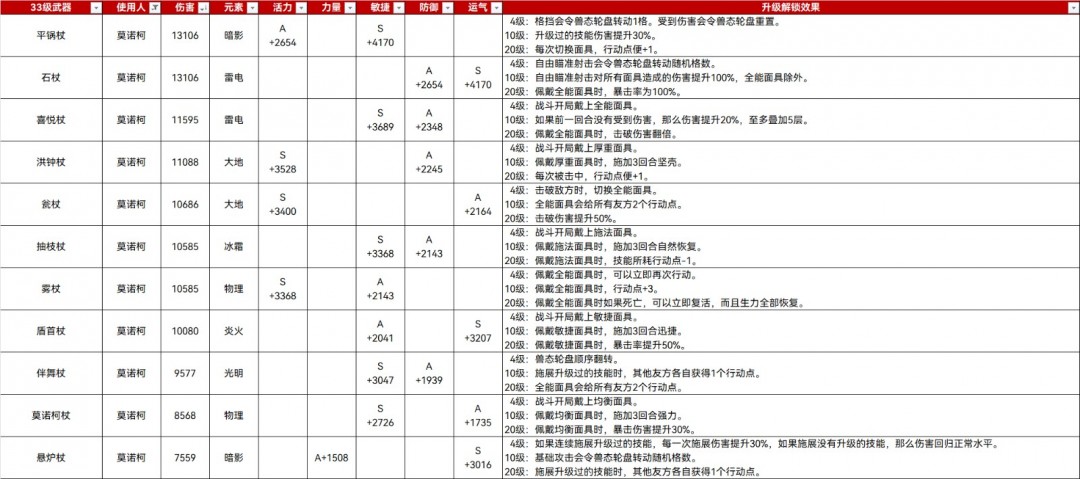 《光与影：33号远征队》33满级武器属性分享