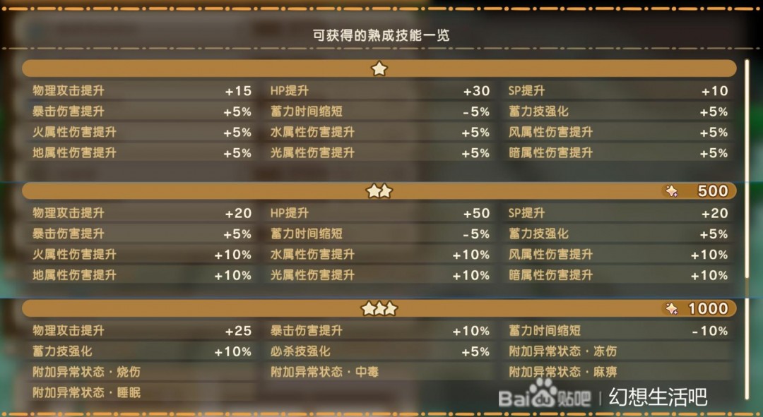 《幻想生活i》扭蛋迷宫全熟成技能词条效果分享