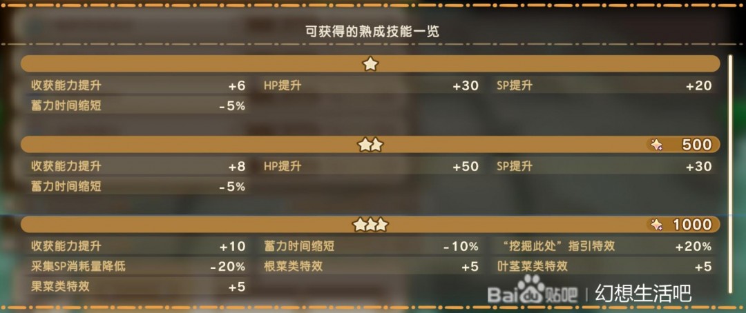 《幻想生活i》扭蛋迷宫全熟成技能词条效果分享