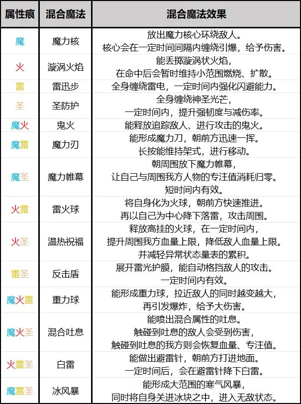 《艾尔登法环：黑夜君临》隐士技能简单记法分享