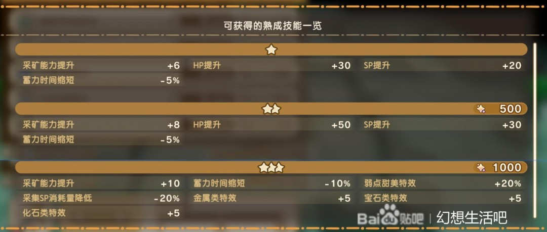 《幻想生活i》扭蛋迷宫全熟成技能词条效果分享