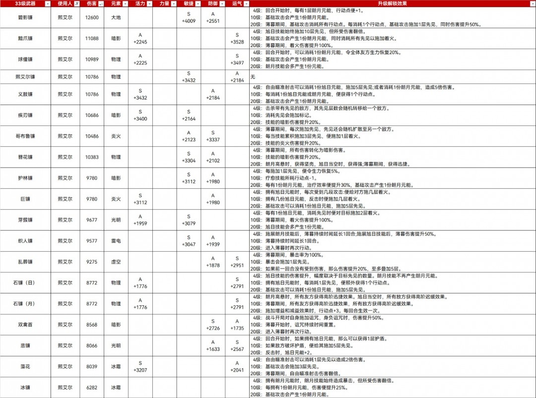《光与影：33号远征队》33满级武器属性分享