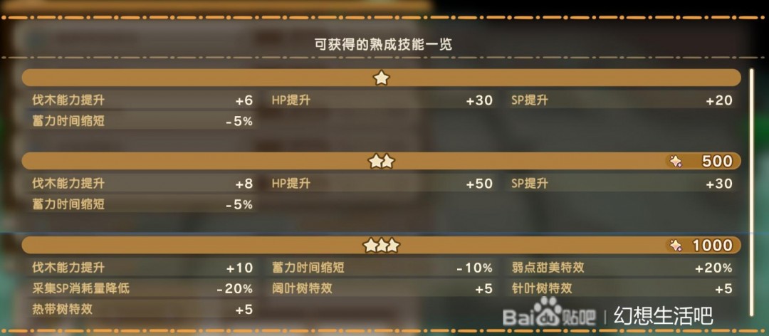 《幻想生活i》扭蛋迷宫全熟成技能词条效果分享