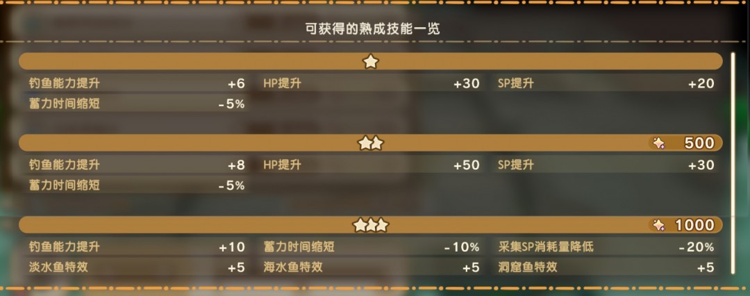 《幻想生活i》扭蛋迷宫全熟成技能词条效果分享