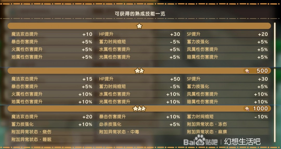《幻想生活i》扭蛋迷宫全熟成技能词条效果分享
