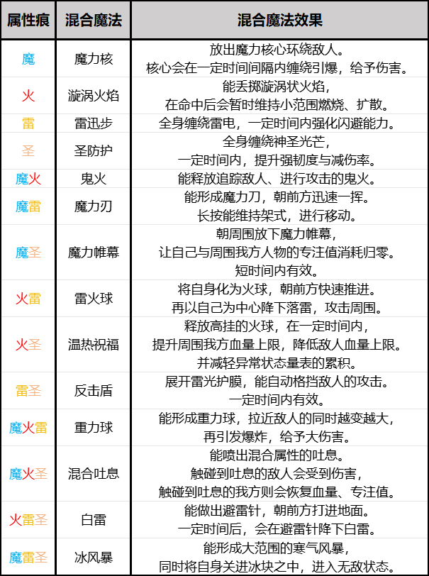《艾尔登法环：黑夜君临》隐士游玩思路分享