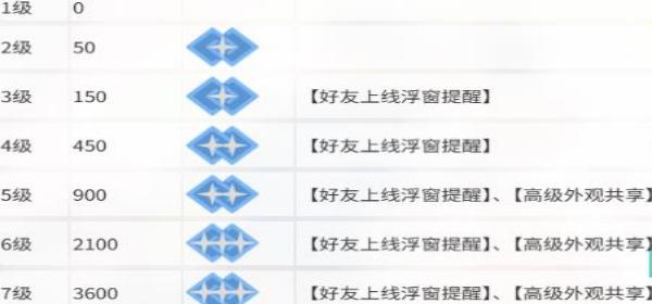 卡拉彼丘亲密度如何提升