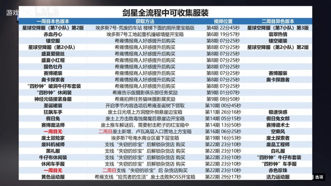 《剑星》全服装收集技巧分享