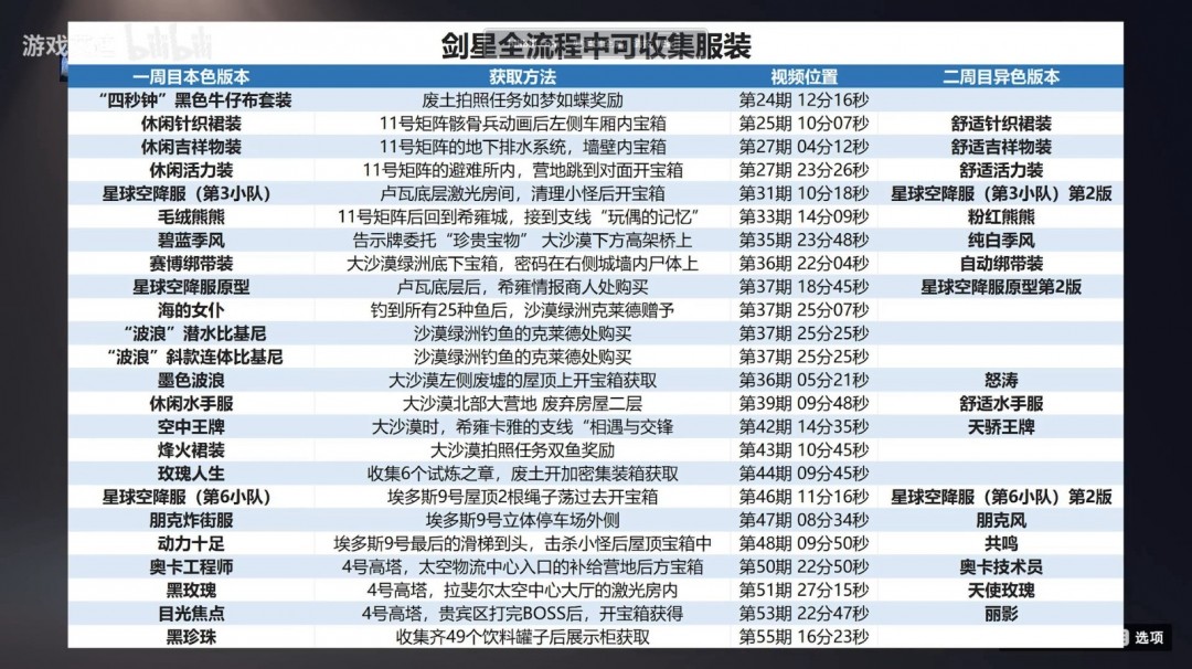 《剑星》全服装收集技巧分享